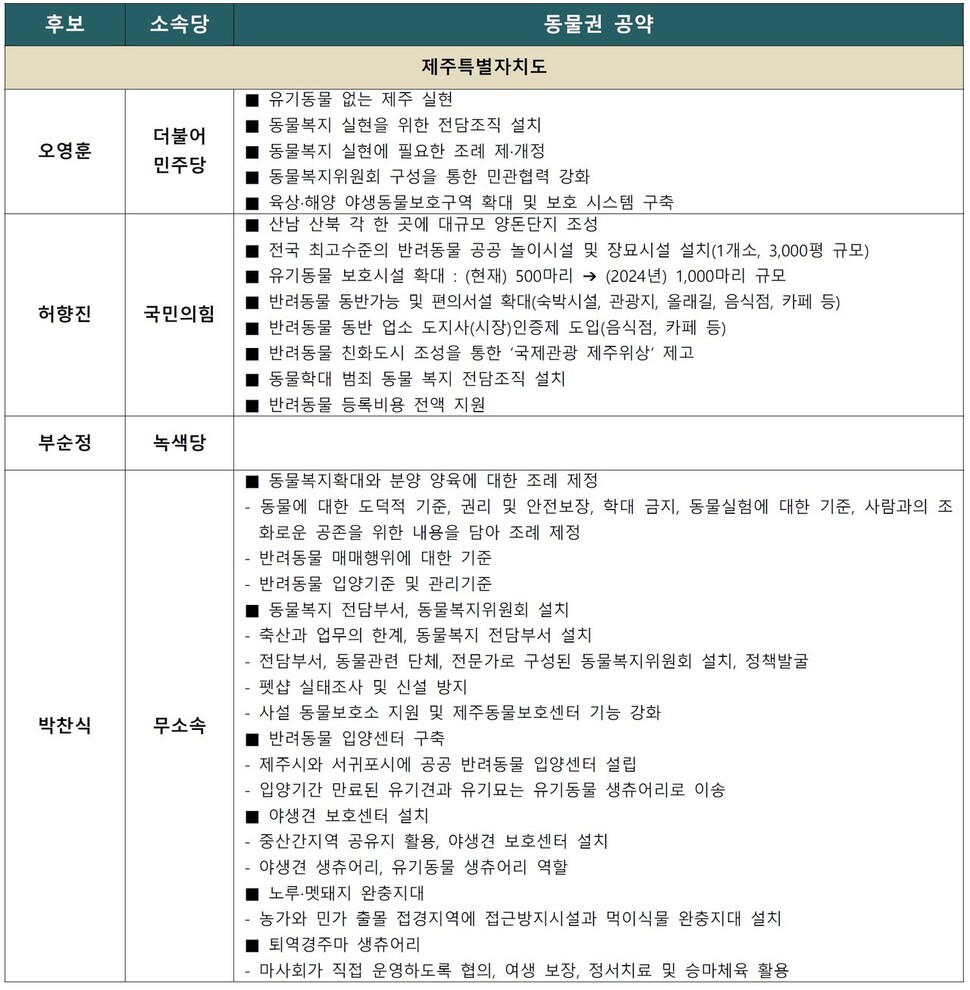 후보별 동물권 공약7. 자료 : 동물권대선대응연대 ※ 이미지를 누르면 크게 볼 수 있습니다.