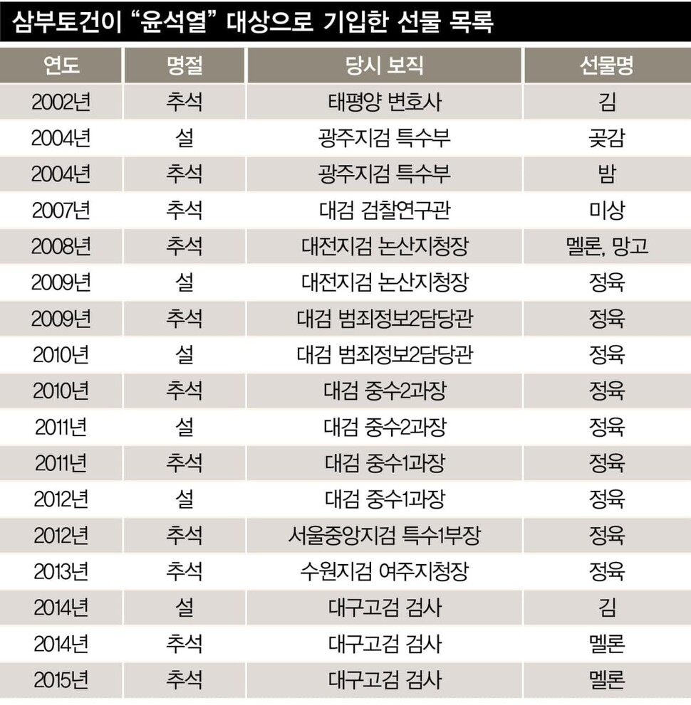 삼부토건이 “윤석열” 대상으로 기입한 선물 목록.