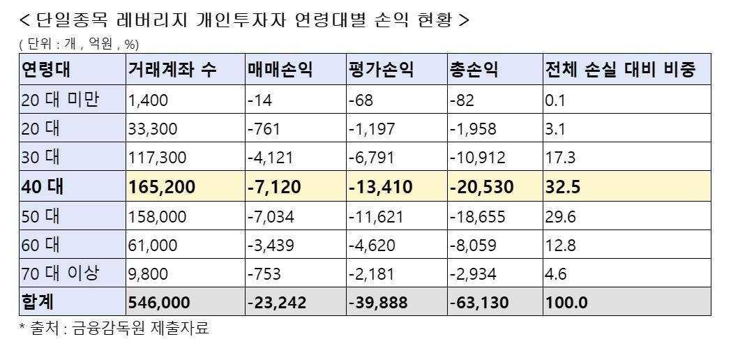 자료 집계기간: 5월27일~8월14일