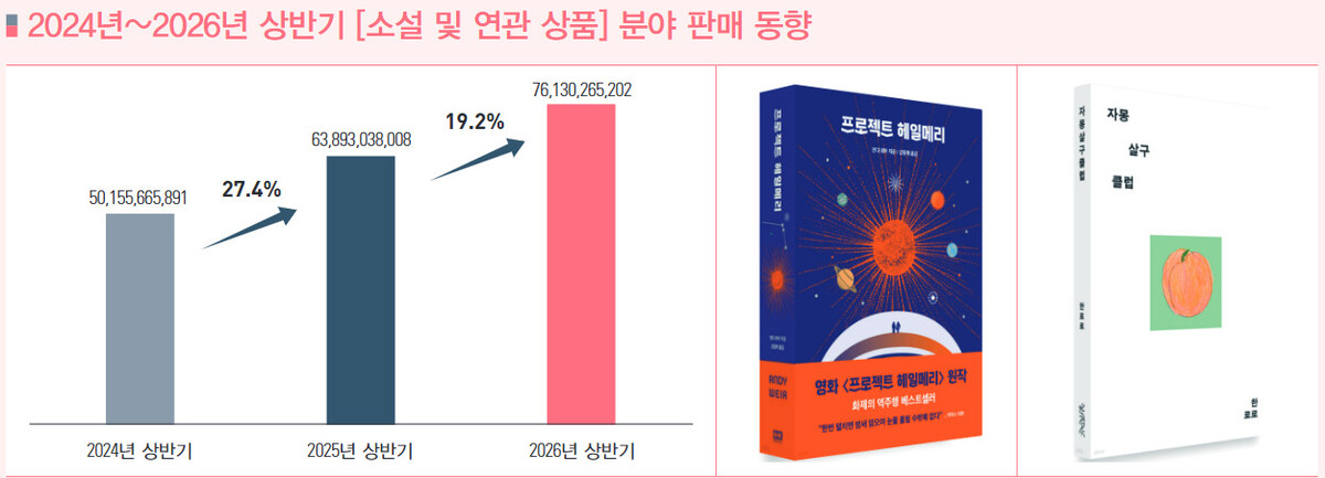 ‘출판유통통합전산망 판매 데이터 리포트’(2026년 6월치)에 담긴 인포그래픽. 리포트 갈무리