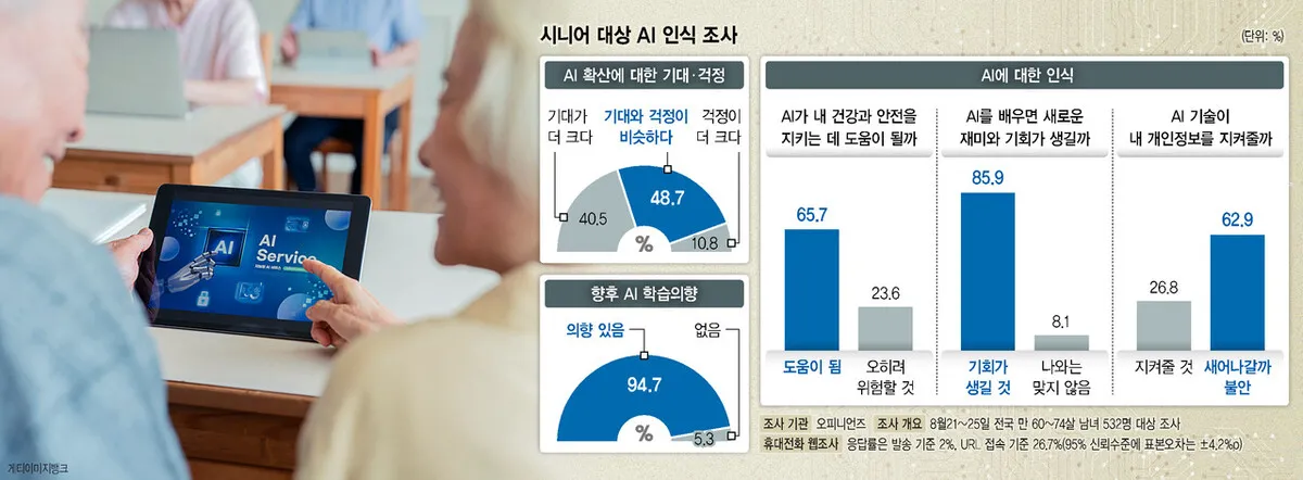 ผู้สูงอายุที่สนใจ AI สำรวจพบ 95% อยากเรียนรู้ AI