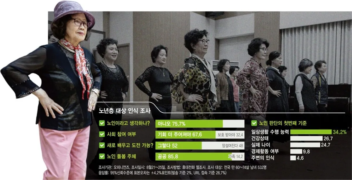 ‘6074’ 열의 일곱은 “나는 노인 아냐” “사회 참여 기회 더 줘야”