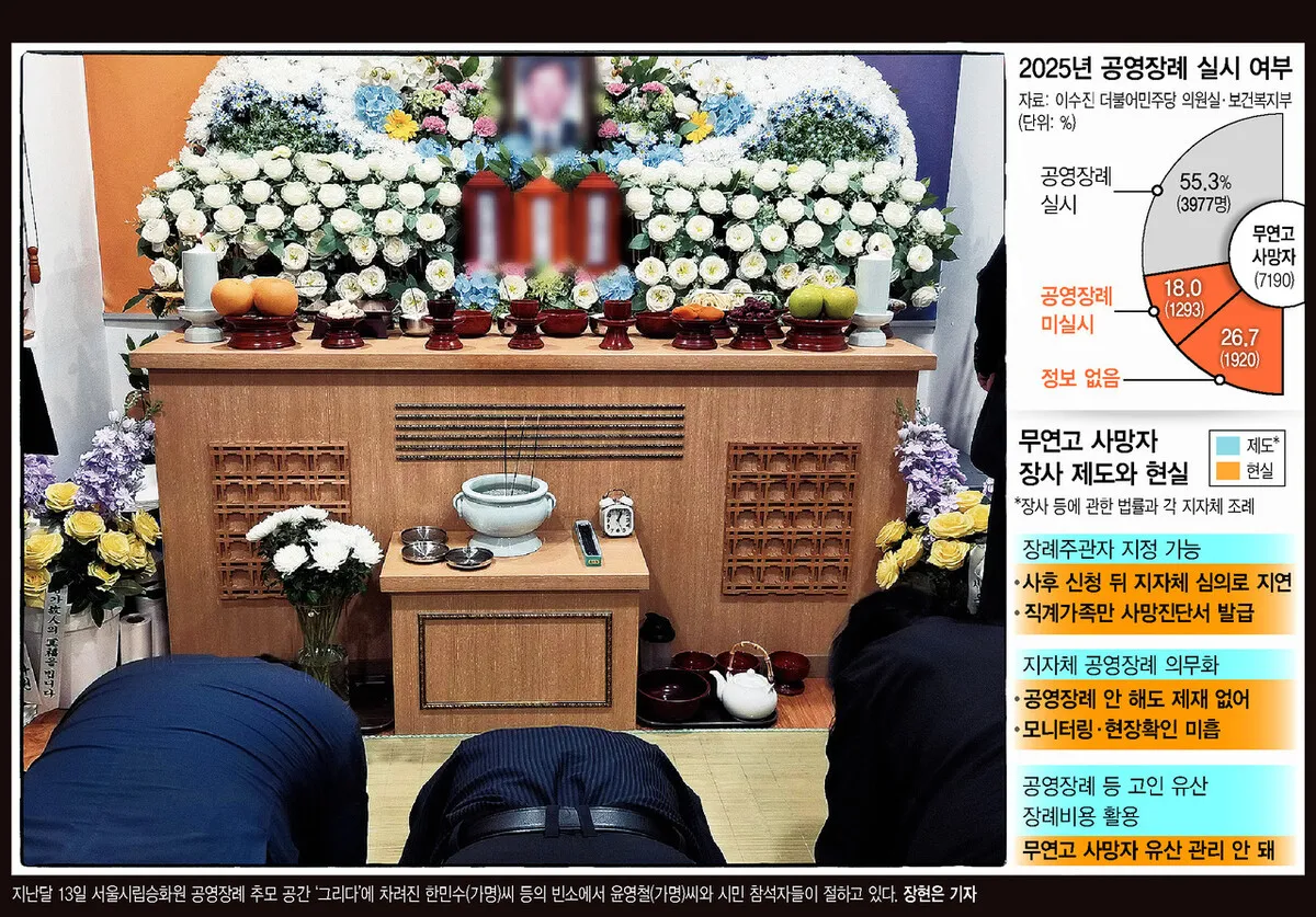 법과 행정이 무연고사를 만든다…절차 간소화 등 제도 개선 필요