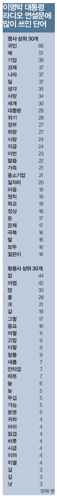 이명박 대통령 라디오 연설문에 많이 쓰인 단어