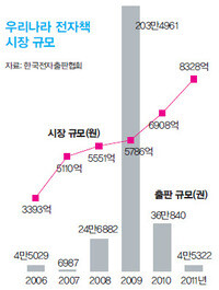 우리나라 전자책 시장 규모 자료:한국전자출판협회