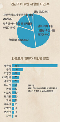 긴급조치 위반 유형별 사건 수와 긴급조치 위반자 직업별 분포. 자료: 진실화해위원회, '긴급조치 위반사건 판결분석 보고서'(2007)