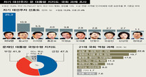 차기 대선주자 선호, 이낙연 25.3%…2위 황교안 10.9%