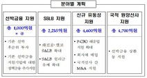 해운사도 고용 위기…1조2500억원 추가 투입