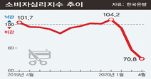 소비심리 또 추락 금융위기 이후 최저