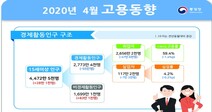 취업자 47만명↓ 21년 만에 최악