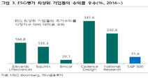 ESG 최우수 기업들, S&P500 수익률 상회