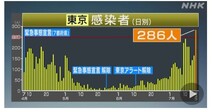 도쿄 하루 확진자 286명…코로나19 발생 뒤 최대치