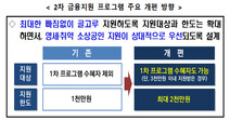 소상공인 2차 프로그램 대출한도 2천만원으로 상향