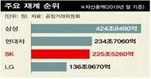 SK, ‘초대형 인수’…재계 2위 보인다