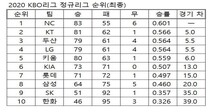 [표] 2020 KBO리그 정규리그 최종 순위