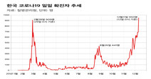 코로나19 신규 확진자 950명…국내 유행 이래 최다