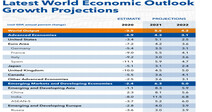 IMF projects growth rate of 3.1% for S. Korea in 2021