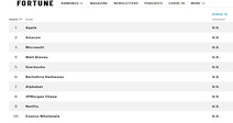 Samsung Electronics ranks 49th on list of world’s most admired companies