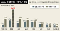 응급실서 확인한 ‘조용한 학살 ’…20대 여성 자살 시도 34% 늘었다