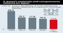 S. Korea's materials and components reliance on Japan declined across the board since 2019 trade dispute