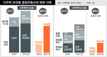 반포·상도 2주택자 7368만원, 강남 1주택자는 270만원