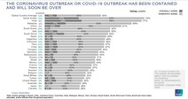 52% of Koreans believe the pandemic will soon be over