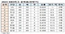 프로야구 순위표(전반기)