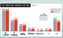 민주당 지지율 ‘한국당 2배’…부산·울산·경남도 15%p 높아