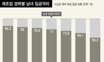 제조업 10년차 남녀 임금, 5229만원 vs 3097만원…경력 쌓여도 벌어지는 격차