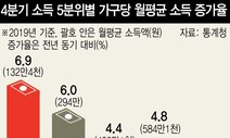 고령가구 등 하위 20% 근로소득, 8분기 만에 증가로 전환