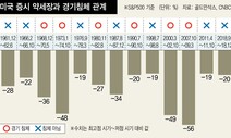 코로나·유가급락에 세계 경기침체 위기 엄습