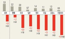 “세계경제 대봉쇄 시대…미 –5.9%, 유로존 –7.5%, 중 1.2%”