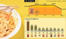 허기 달래온 ‘영혼의 수프’…라면 빅4천하 이어온 비결은