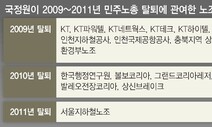 [단독] MB 국정원, 21개 노조 상대 민주노총 탈퇴 관여
