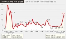 미국 노동자 5명 중 1명, 실업수당 청구