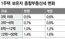 1주택자 종부세도 내년 최대 0.3%p 올라