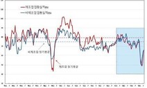 기업체감경기 코로나19 초기 수준으로 회복