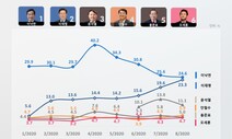 이낙연-이재명 ‘차기 선호도’ 오차범위 박빙…김종인은 1.3%