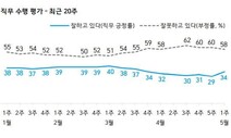 [한국갤럽] 대통령 지지율 최저치서 반등 34%…이재명 차기 선두