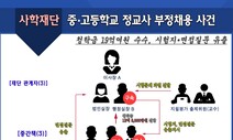 사학재단 교사 채용 비리 복마전…26명에 18억8천만원 챙겨