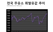 [사설] 기름값에 연동한 ‘유류세 탄력세율 규칙’이 필요하다