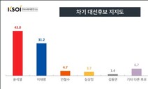 [KSOI] 윤석열 43% - 이재명 31.2%…윤 ‘컨벤션 효과’