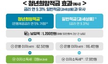 21일부터 청년희망적금 5부제 가입 시작…한도 조기 소진 가능성