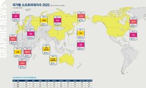 2022년 글로벌 소프트파워 순위 미국 1위 회복, 중국 네 계단 ‘껑충’