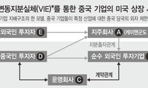 미-중 갈등의 또다른 장, 주식시장