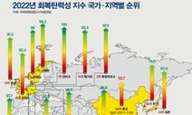위기 극복 회복탄력성 덴마크 1위, 한국 30위