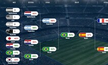 ‘월드컵 이변’ 톱12에 2번 오른 한국…브라질전 승리 확률은?