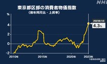 도쿄 소비자물가 4.3% 상승…41년8개월 만에 최고치