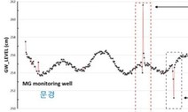 튀르키예 지진, 경북 문경까지 영향…지하수 7cm 상승