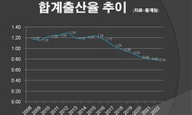 [사설] 0.78명까지 추락한 출산율, 나라에 미래가 있겠나